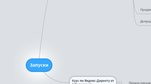 Mind Map: Запуски