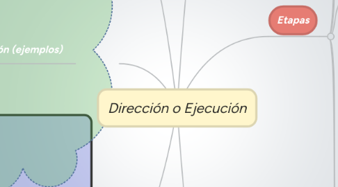 Mind Map: Dirección o Ejecución