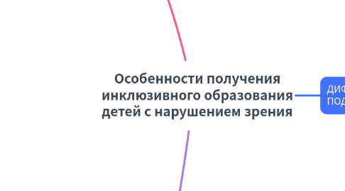 Mind Map: Особенности получения инклюзивного образования детей с нарушением зрения
