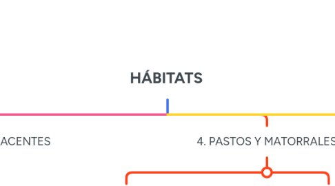 Mind Map: HÁBITATS