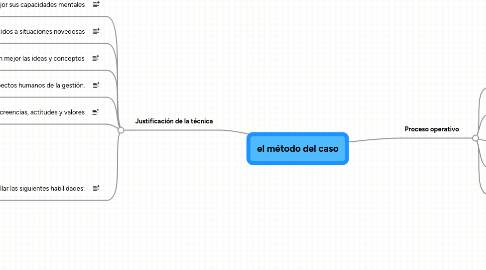 Mind Map: el método del caso