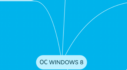 Mind Map: ОС WINDOWS 8