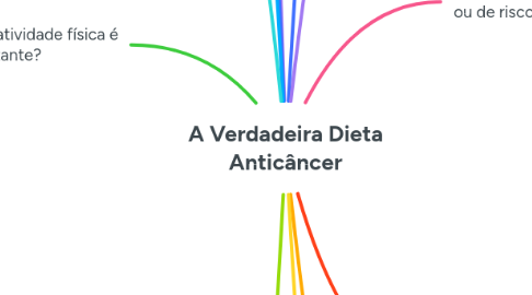 Mind Map: A Verdadeira Dieta Anticâncer