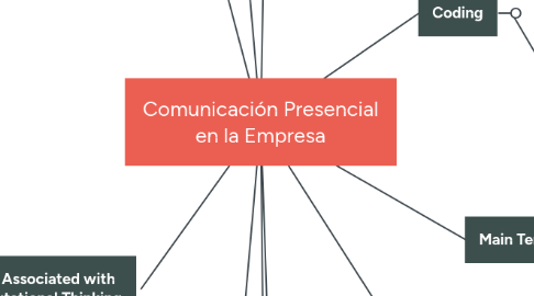 Mind Map: Comunicación Presencial en la Empresa
