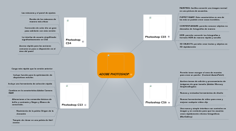 Mind Map: ADOBE PHOTOSHOP