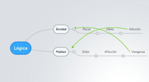 Mind Map: Lógica