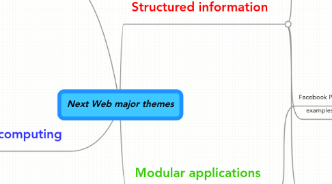 Mind Map: Next Web major themes