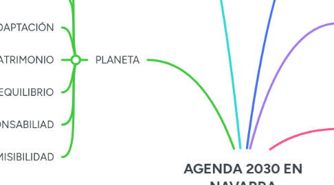Mind Map: AGENDA 2030 EN NAVARRA