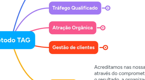 Mind Map: Método TAG