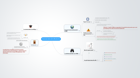 Mind Map: PH00244X : Communication de la Recherche
