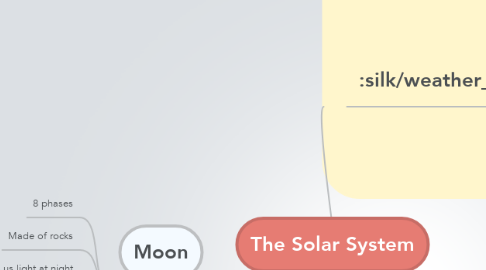 Mind Map: The Solar System