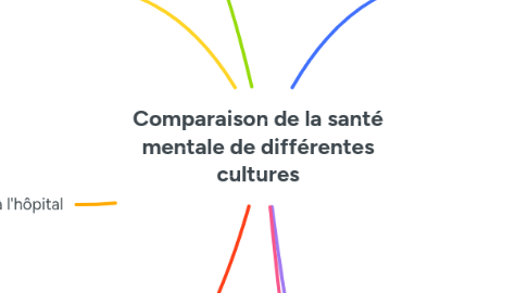 Mind Map: Comparaison de la santé mentale de différentes cultures