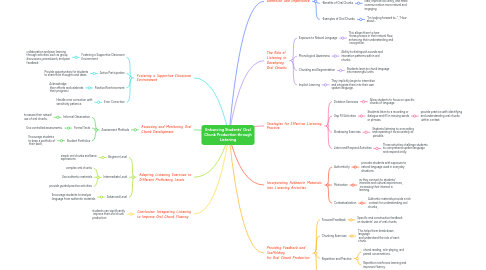 Mind Map: Enhancing Students' Oral Chunk Production through Listening