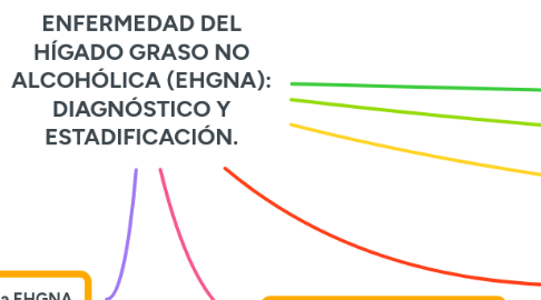 Mind Map: ENFERMEDAD DEL HÍGADO GRASO NO ALCOHÓLICA (EHGNA): DIAGNÓSTICO Y ESTADIFICACIÓN.