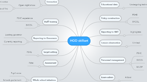 Mind Map: HOD skillset