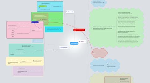 Mind Map: Entrepreneurship