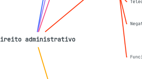 Mind Map: Direito administrativo