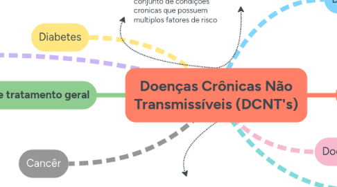 Mind Map: Doenças Crônicas Não Transmissíveis (DCNT's)
