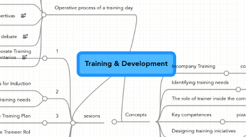 Mind Map: Training & Development