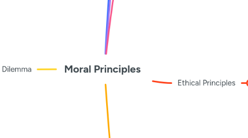 Mind Map: Moral Principles