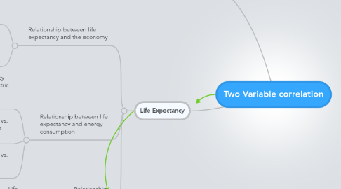 Mind Map: Two Variable correlation