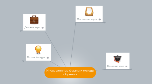 Mind Map: Иновационные формы и методы обучения