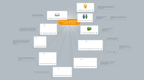 Mind Map: Planeación y organización del trabajo de campo