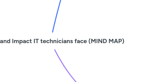 Mind Map: Stressors and Impact IT technicians face (MIND MAP)