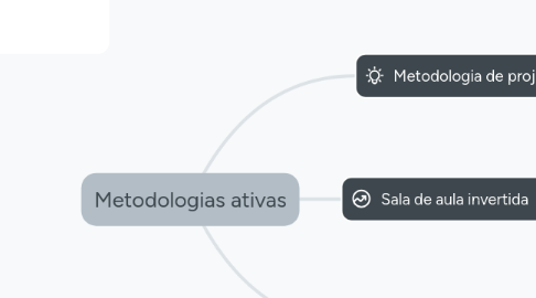 Mind Map: Metodologias ativas
