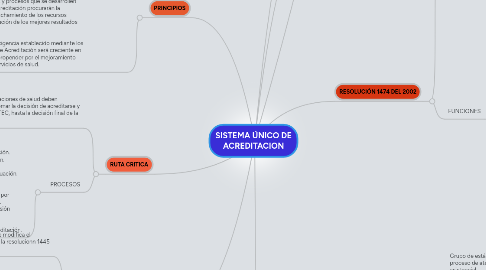 Mind Map: SISTEMA ÚNICO DE ACREDITACION