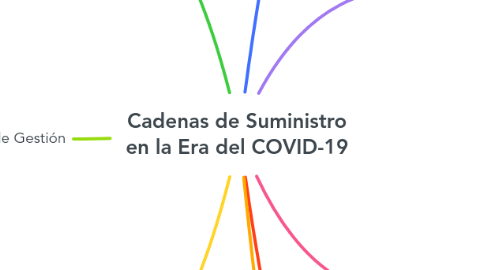Mind Map: Cadenas de Suministro en la Era del COVID-19