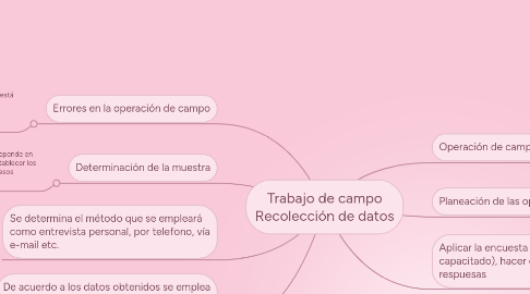 Mind Map: Trabajo de campo Recolección de datos