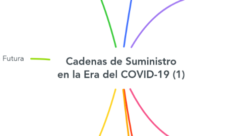 Mind Map: Cadenas de Suministro en la Era del COVID-19 (1)