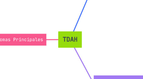 Mind Map: TDAH