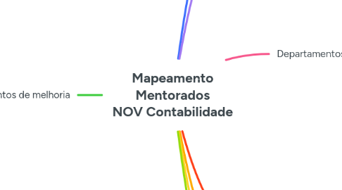 Mind Map: Mapeamento Mentorados NOV Contabilidade