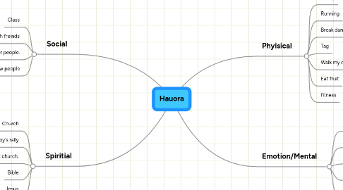 Mind Map: Hauora