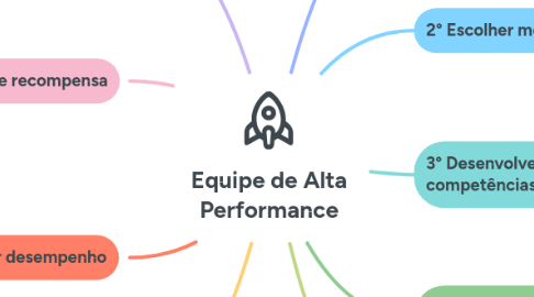Mind Map: Equipe de Alta Performance