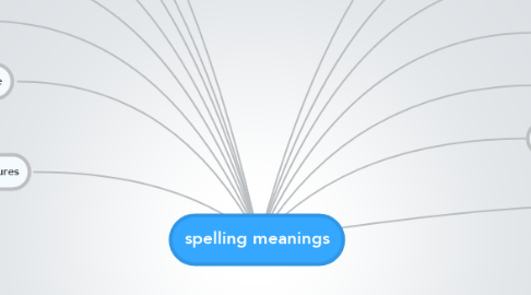 Mind Map: spelling meanings