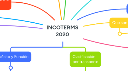 Mind Map: INCOTERMS 2020