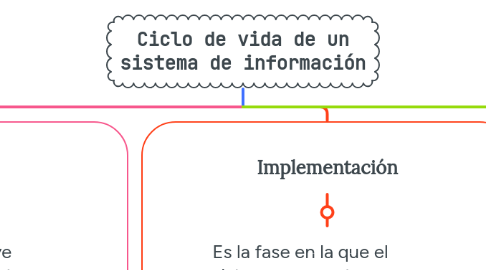 Mind Map: Ciclo de vida de un sistema de información