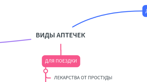 Mind Map: ВИДЫ АПТЕЧЕК