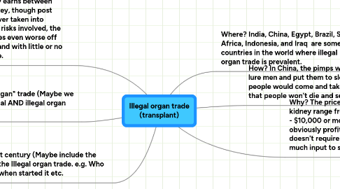 Mind Map: Illegal organ trade (transplant)