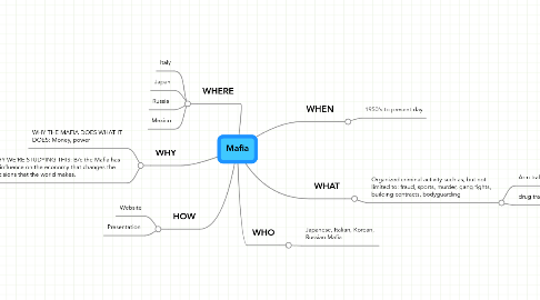 Mind Map: Mafia