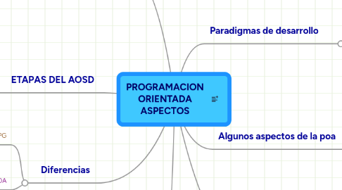 Mind Map: PROGRAMACION ORIENTADA ASPECTOS