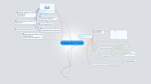 Mind Map: Информатика в 11 классе