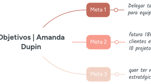 Mind Map: Objetivos | Amanda Dupin