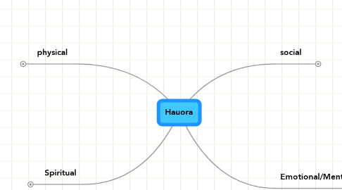 Mind Map: Hauora