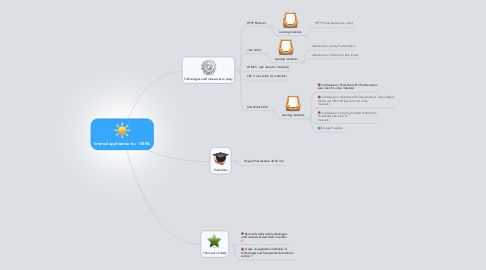 Mind Map: Internal application for  ITERA