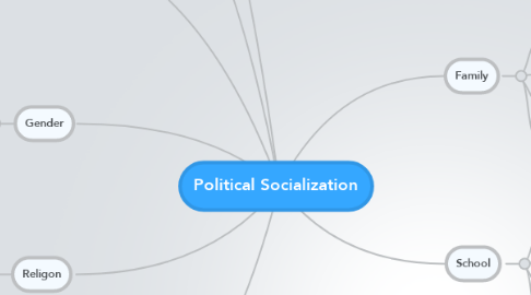 Mind Map: Political Socialization