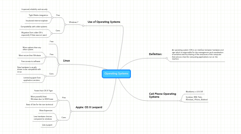 Mind Map: Operating Systems